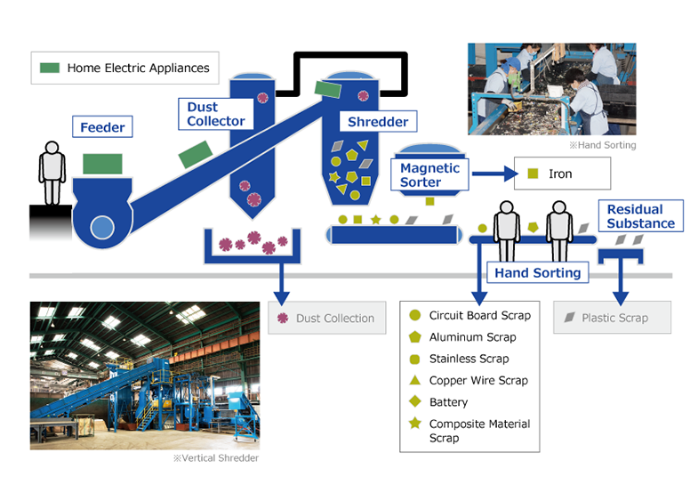 Home Electric appliances Processing Flow through the Vertical Shredder