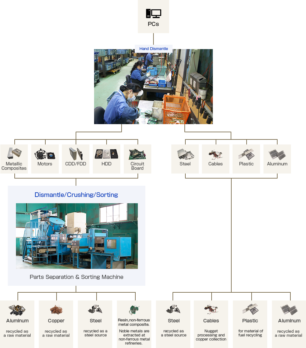 Office Automation Equipment Processing Flow through the Parts Separation & Sorting Machine　フロー図