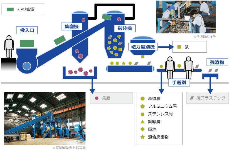 堅型破砕機による小型家電処理フロー　イメージ図