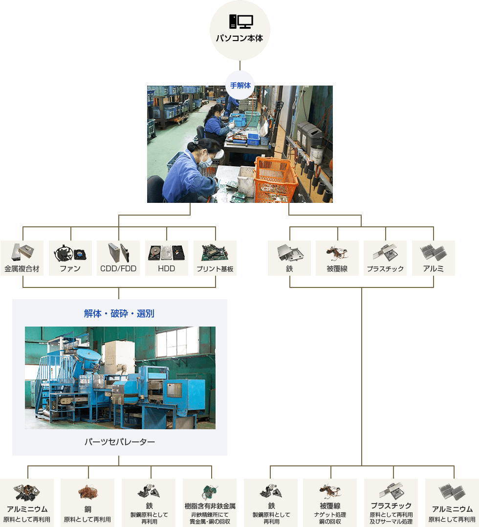 パーツセパレーターによるOA機器のリサイクルフロー　フロー図